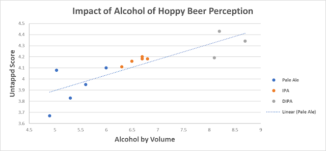 Impact of ABV vs. Untappd Score.